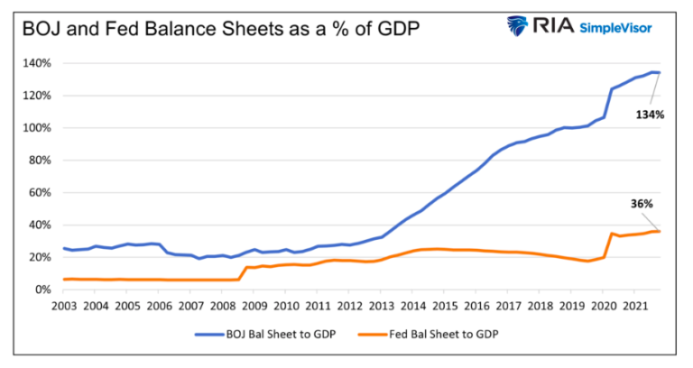 bank of japan and federal reserve balance sheets as percent gdp chart history