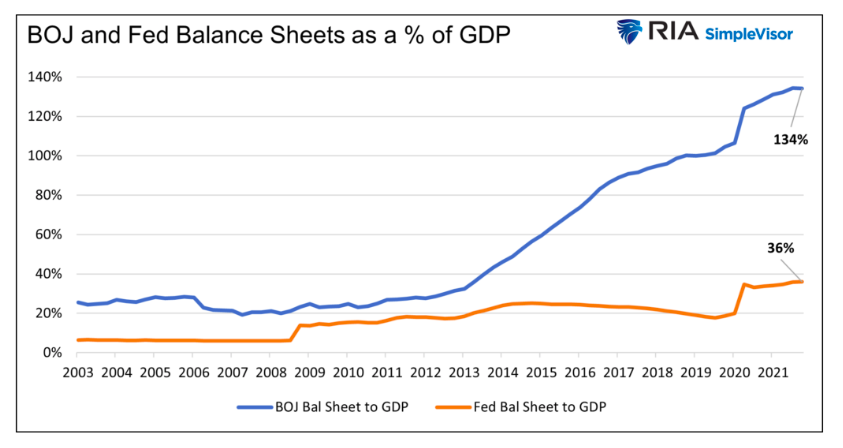 bank of japan and federal reserve balance sheets as percent gdp chart history