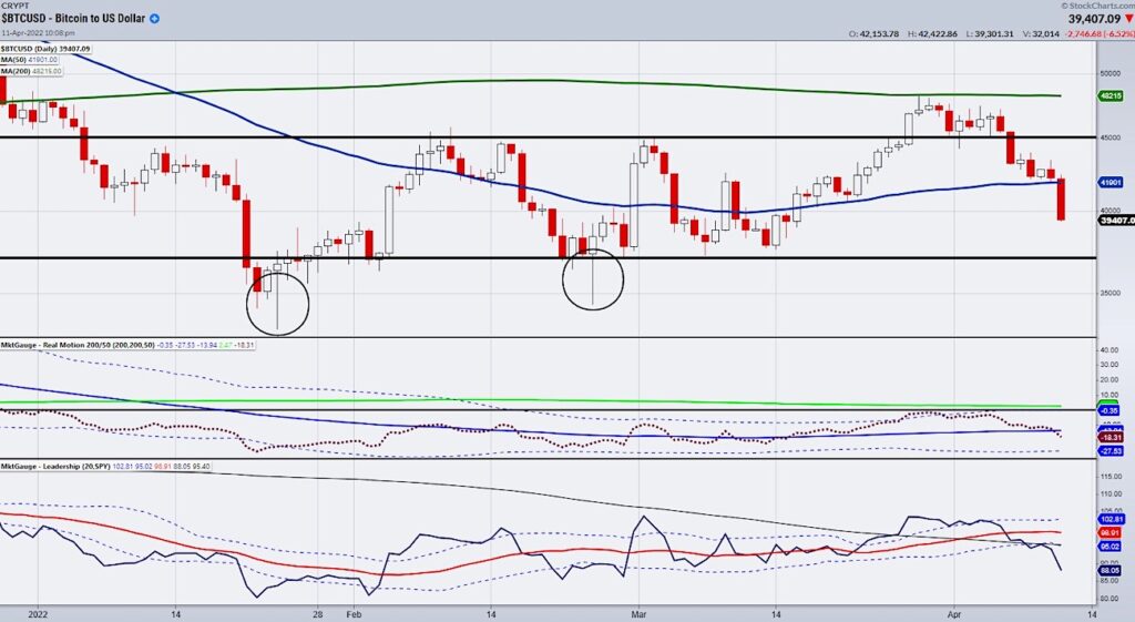 bitcoin decline lower trend analysis bearish trading chart april 12