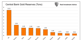 Gold or Rubles? A Pickle Worth Exploring central banks gold reserves by country chart