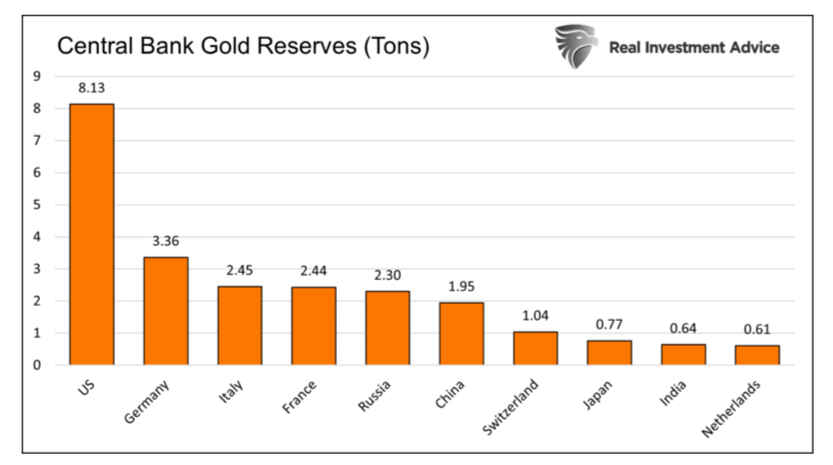 central banks gold reserves by country chart