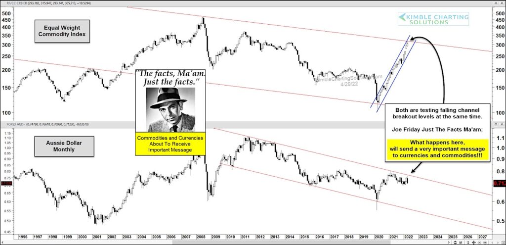 commodities index rally higher breakout tailwind australian dollar chart year 2022