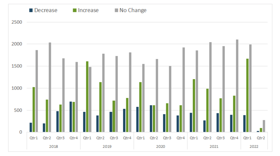 company stock dividend increases versus decreases comparison by quarter chart