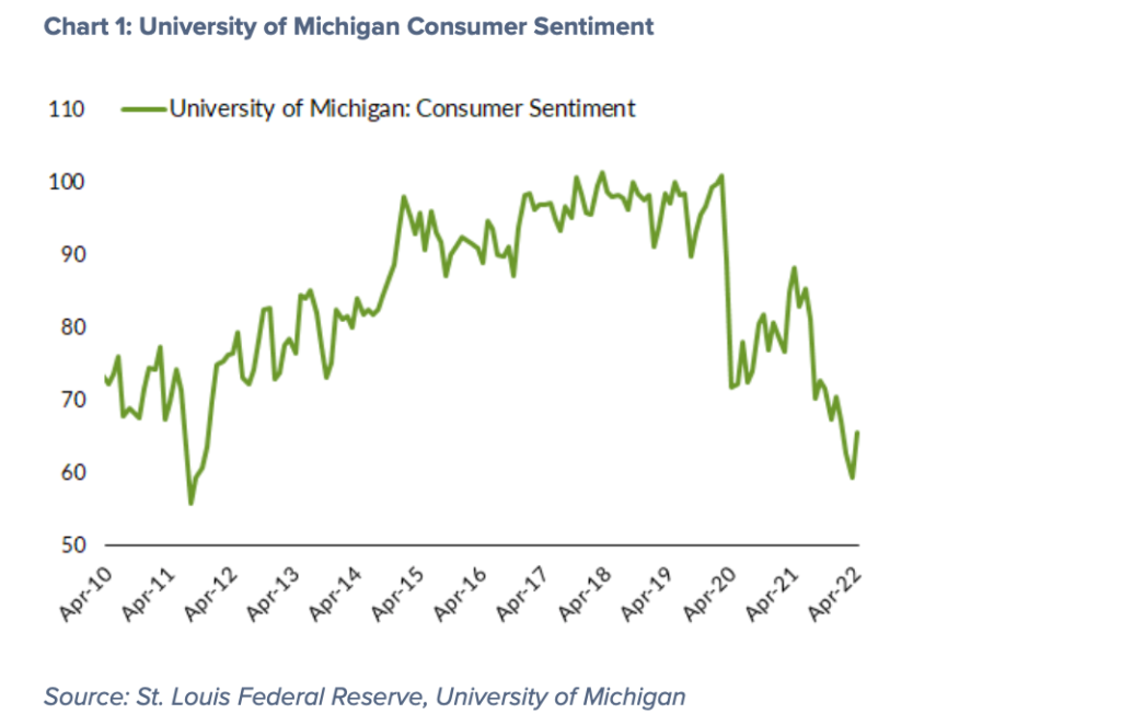 consumer sentiment university of michigan past 10 years chart