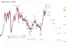 Is Copper Reversing Lower? Elliott Wave Peak Potential copper futures elliott wave peak forecast year 2022 important chart