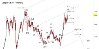 Is Copper Reversing Lower? Elliott Wave Peak Potential copper futures elliott wave peak forecast year 2022 important chart