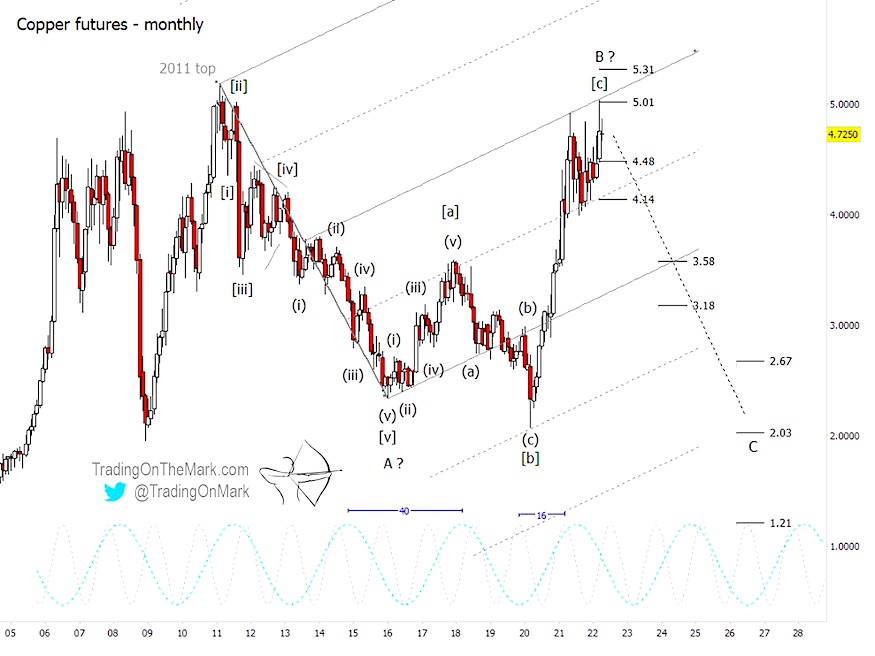 copper futures elliott wave peak forecast year 2022 important chart