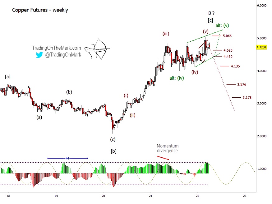 copper futures weekly price bar chart with elliott wave analysis forecast year 2022