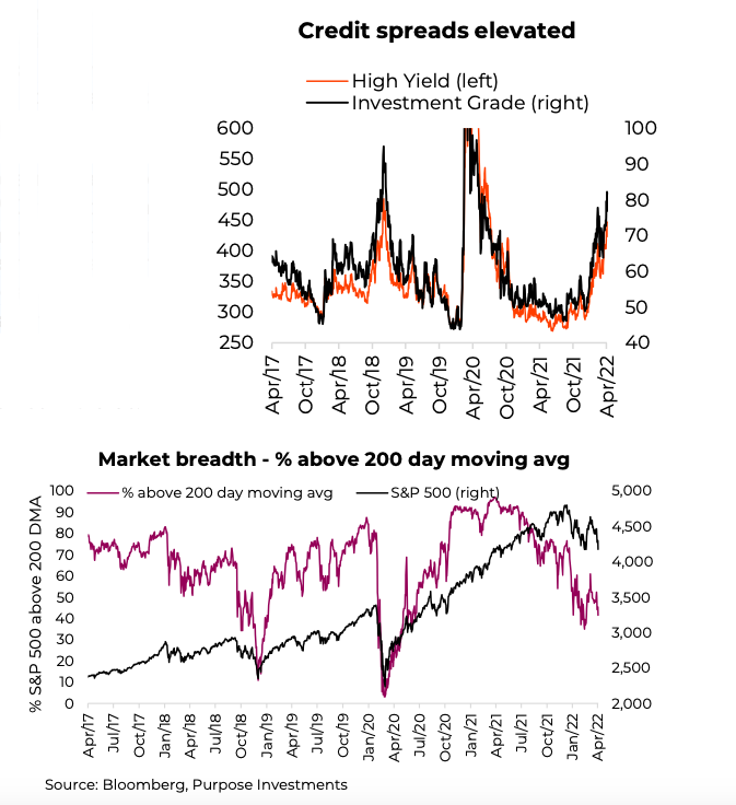 credit spreads widening rising scary bearish concern financial markets chart