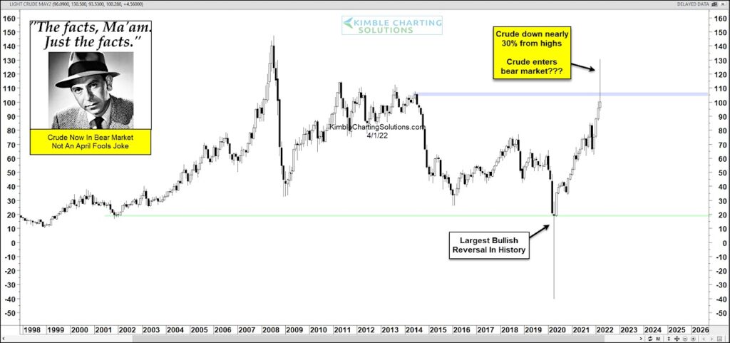 crude oil price reversal lower bear market month march chart