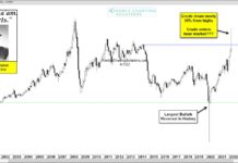 Crude Oil Surges Into March, Ends Month In Bear Market! crude oil price reversal lower bear market month march chart