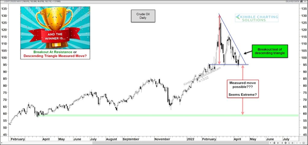 crude oil trading triangle price formation chart april 14