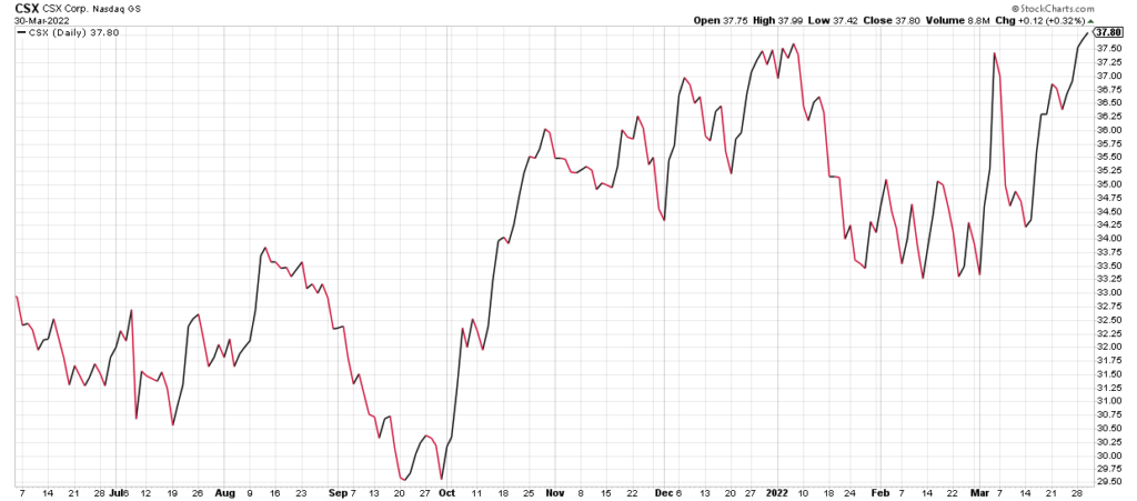 csx stock price chart railroad companies