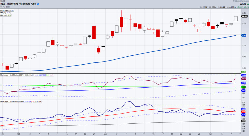 dba agriculture commodities etf trading price breakout buy signal chart week april 11