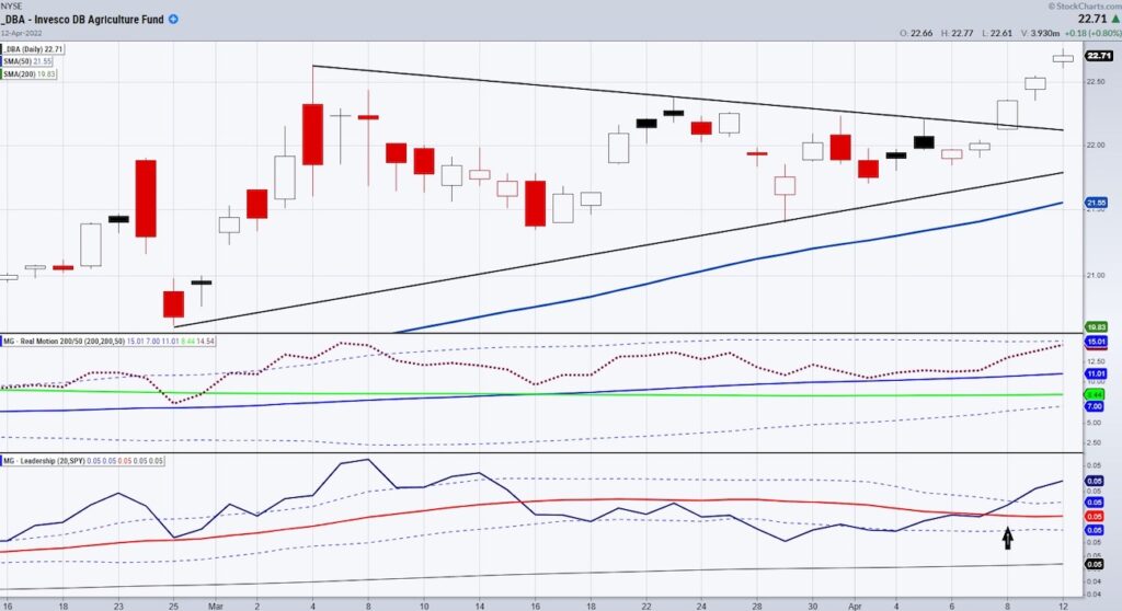 dba agriculture fund etf trading breakout buy signal chart april 13