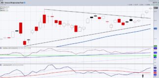 Why We Bought Invesco Agricultural Fund ETF (DBA) dba agriculture fund etf trading breakout buy signal chart april 13