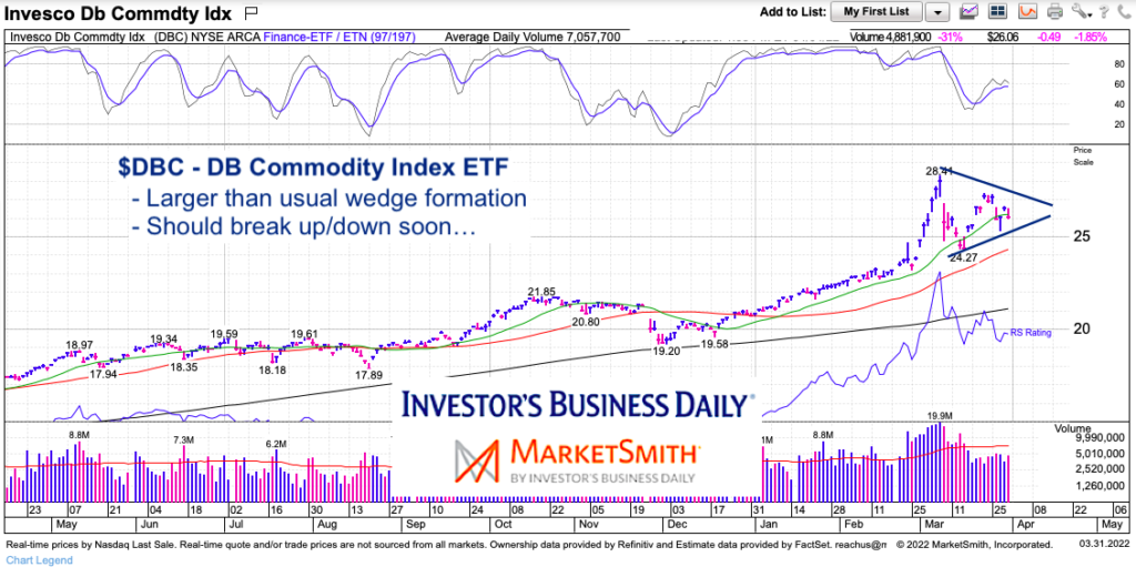 dbc commodity index etf trading wedge formation chart