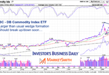 Commodities ETF Forms Wedge Pattern, Big Move Coming? dbc commodity index etf trading wedge formation chart