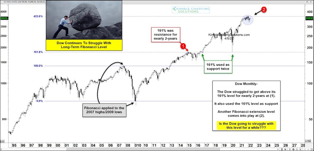 dow jones industrial average fibonacci extension price levels resistance chart image year 2022