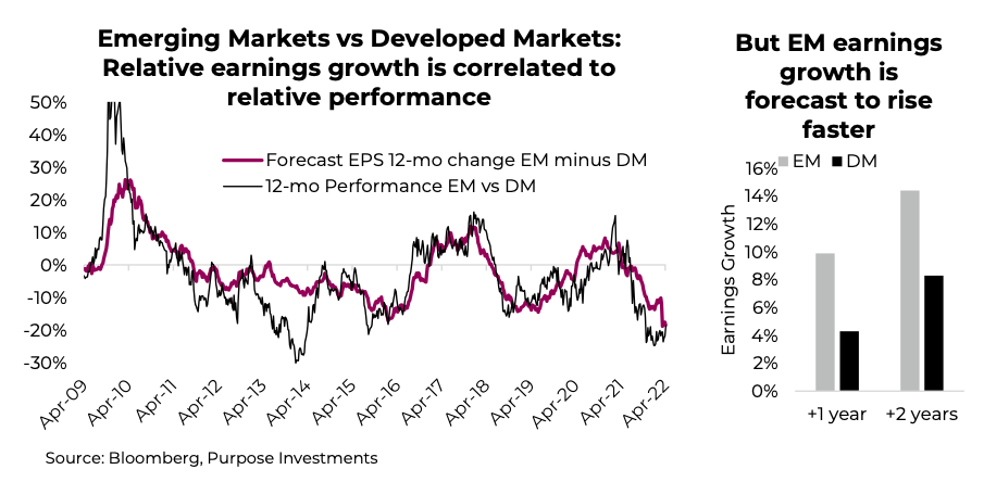 earnings growth emerging markets comparison developed markets history chart
