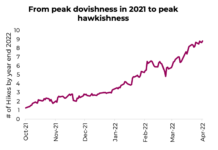 Are Investors Quickly Moving Toward Peak Hawkishness? forecast number of interest rate hikes federal reserve year 2022 chart
