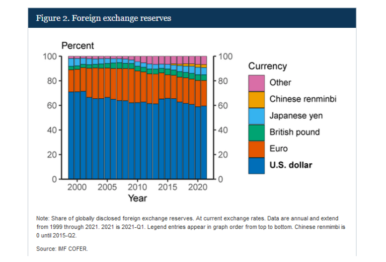 foreign exchange reserves by currency history chart