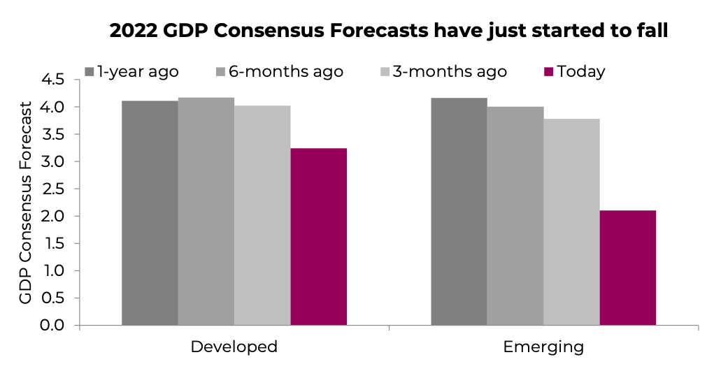 gdp consensus forecast declining year 2022 chart