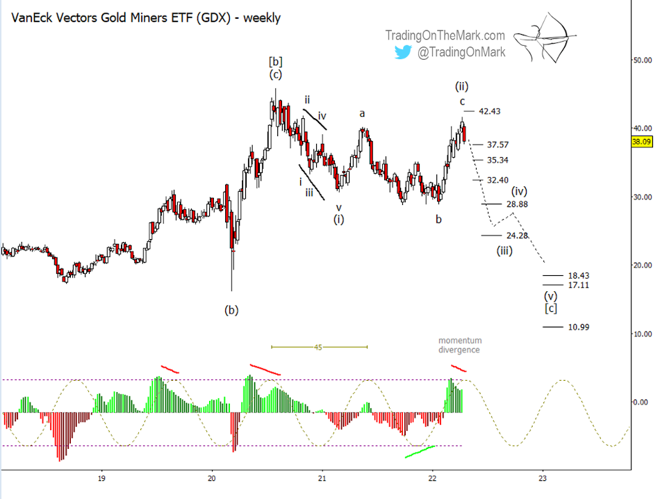 gdx gold miners etf elliott wave forecast decline lower 20 dollar share chart