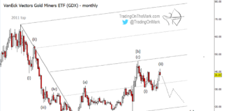 Gold Miners ETF Set For Big Decline (Elliott wave) gdx gold miners trading peak top elliott wave forecast important decline coming chart