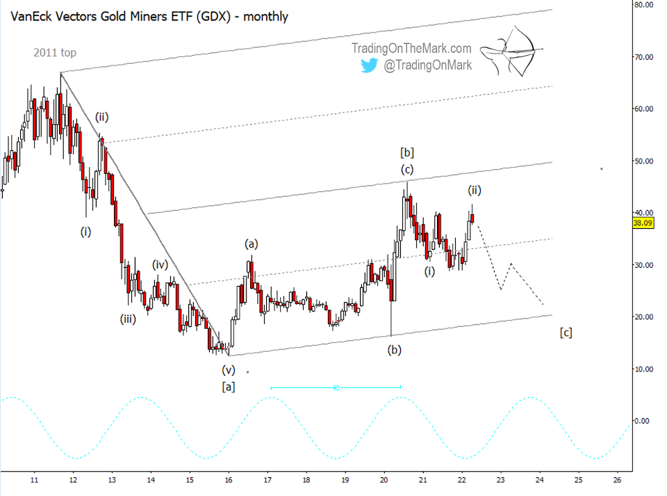 gdx gold miners trading peak top elliott wave forecast important decline coming chart