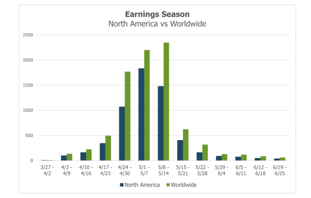 global worldwide corporate earnings reports quarter 1 2022 by week chart