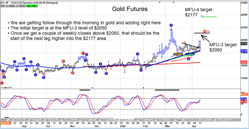 gold futures price breakout higher target chart april 12