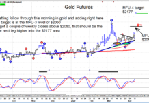 Gold Futures Higher, Price Targets at $2050 and $2177 gold futures price breakout higher target chart april 12