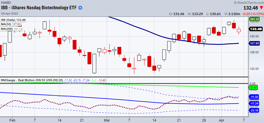 ibb biotech sector etf trading relative strength stock market chart