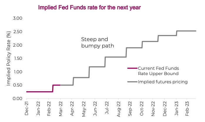 implied fed funds interest rate for the next year 2022 chart