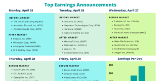 Weekly Corporate Earnings Update: Tech Titans Set To Report! important earnings announcements this week stock market apple google microsoft