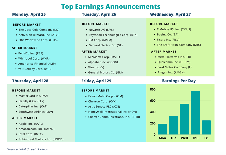 important earnings announcements this week stock market apple google microsoft
