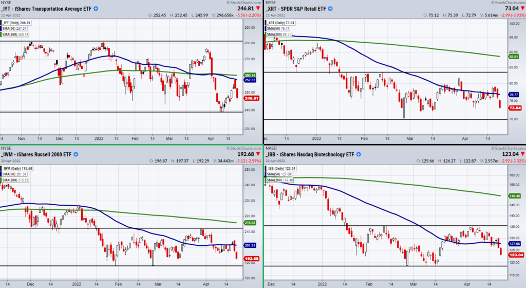 important stock market etfs trading charts analysis month april