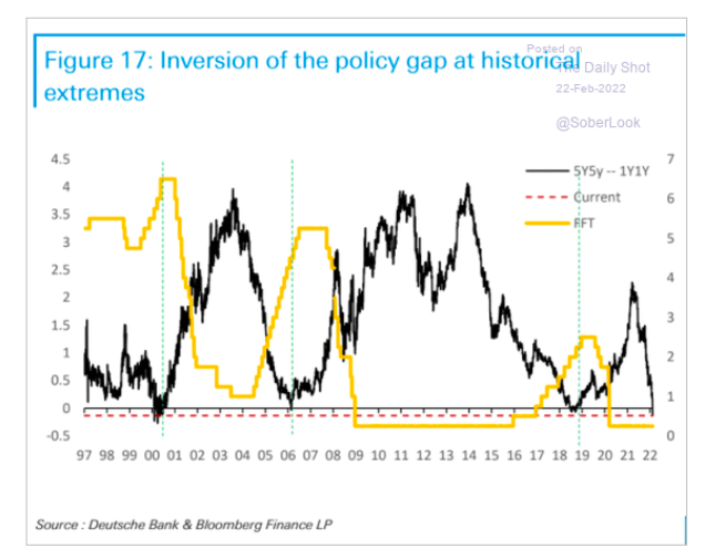 inversion of policy gap extreme image