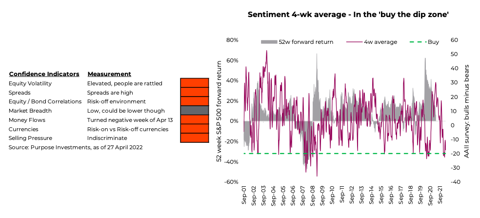 investor sentiment indicators bearish analysis stock market correction april
