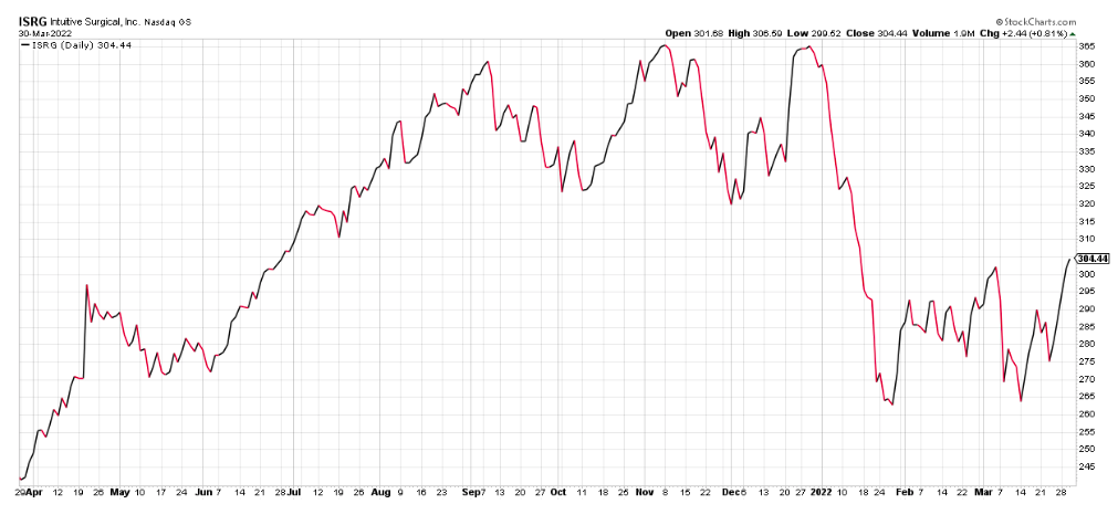 isrg stock price chart intuitive surgical