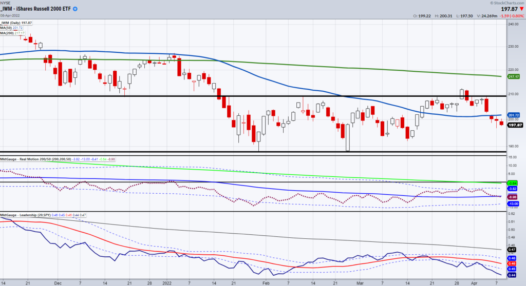 iwm russell 2000 etf trading price indicators signals important chart week april 11