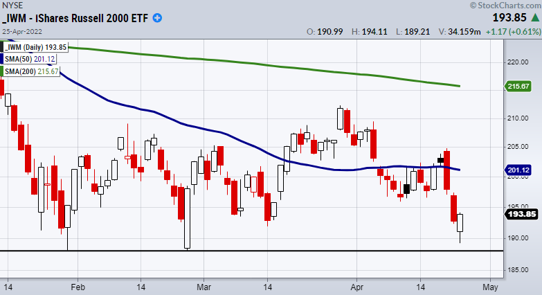 iwm russell 2000 etf trading range price support chart april 26