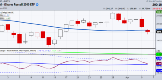 Why Investors Should Watch Small-Cap Stocks and Biotech Sector iwm russell 2000 small cap etf trading price support important chart april 7