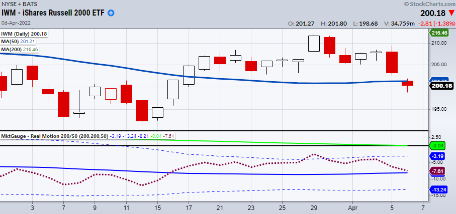 iwm russell 2000 small cap etf trading price support important chart april 7