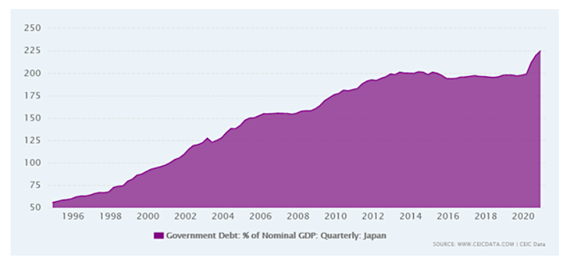 japan government debt as percent gdp history chart