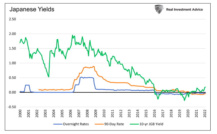 japanese bond yields chart history