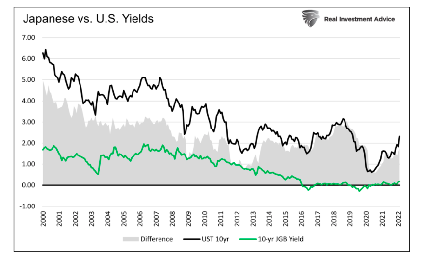 japanese versus united states bond yields history chart