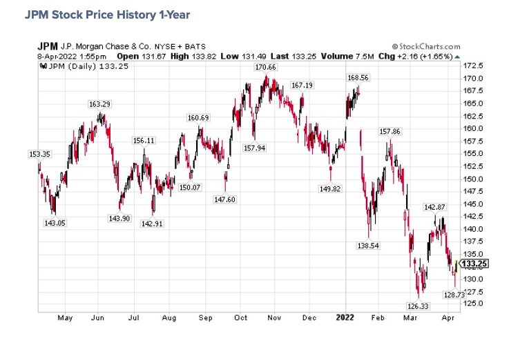 jp morgan stock price history jpm 1 year chart