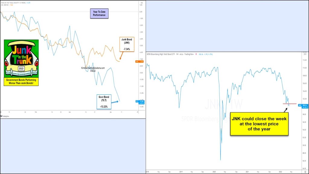 junk bonds etf relative strength versus treasury bonds investment performance year 2022 chart